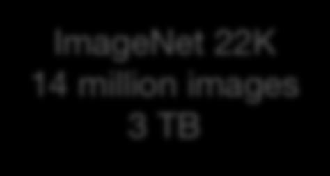 Resnet101 ImageNet 22K 14 million images