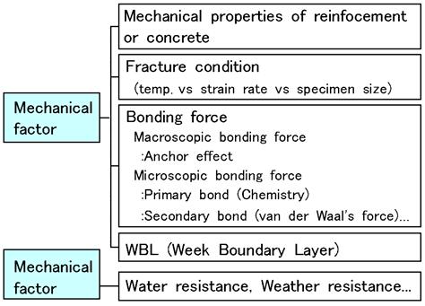 (1) Classification of bond property according to force direction Interface bond types are classified as shown in Fig.2 according to the Adhesion Handbook complied by The Adhesion Society of Japan [2].