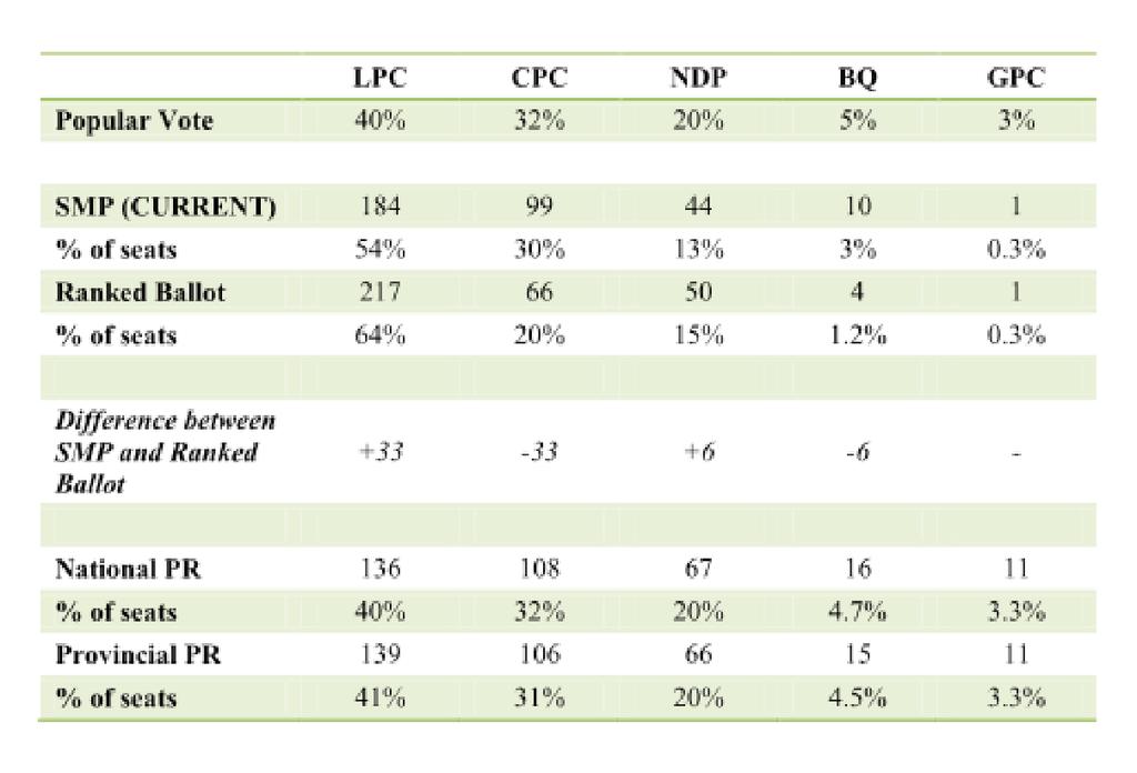 On behalf of the Broadbent Institute, Abacus also modeled the 2015 election results under various