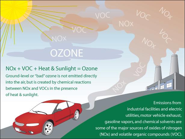 Main component of summertime smog Odorless, colorless gas resulting from chemicals cooking in sunlight and heat Made up of nitrogen oxides (NOx) and volatile organic compounds (VOCs) Produced by