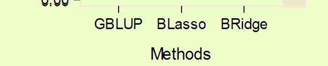 the method (GBLUP vs Bayesian methods)