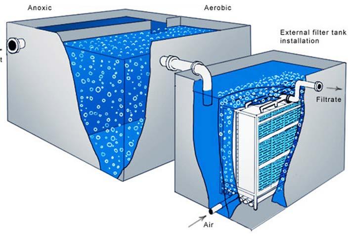 Slide 2 Membrane Bioreactors PW reuse requires removal of both organics and