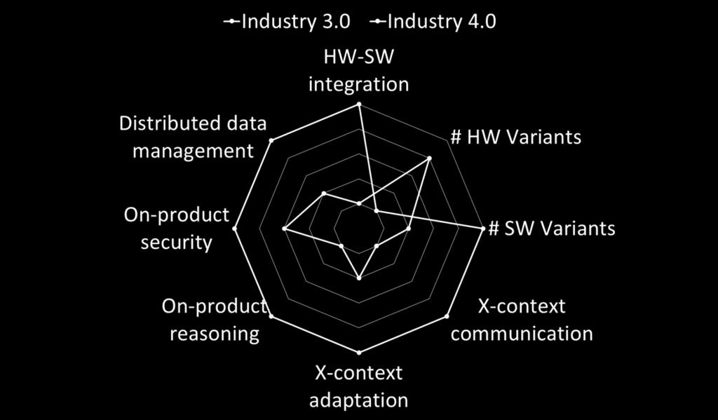 Research avenues Industry 4.