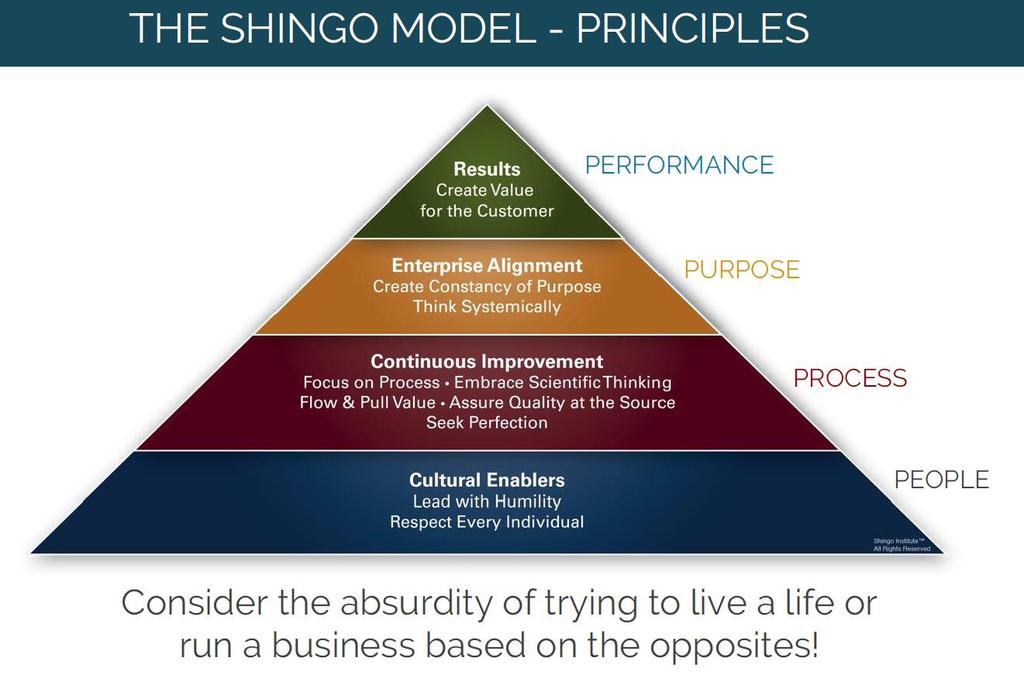 Leadership Culture Strategy Target achieve the SHINGO Standard 2019 Aligning