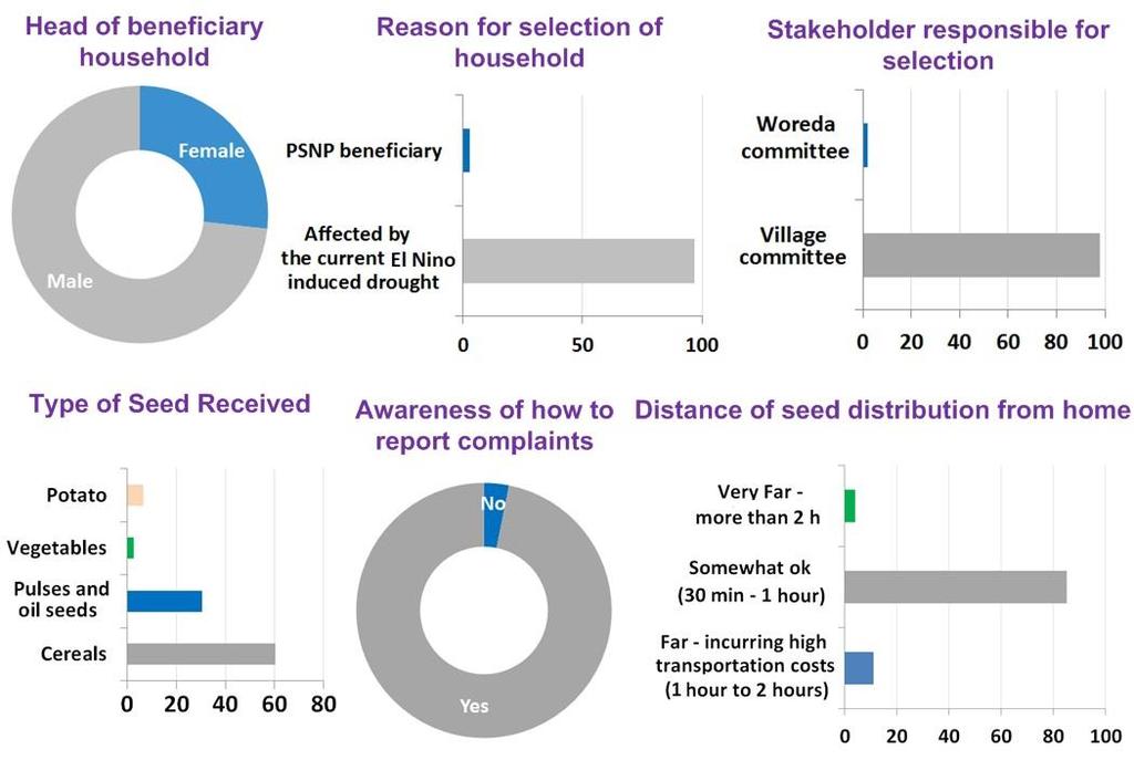 Figure 1: General Overview Emergency Seed Distribution (%) In terms of variety of crop seeds received, more than 90% of respondents received cereals and pulses while the rest were issued vegetable