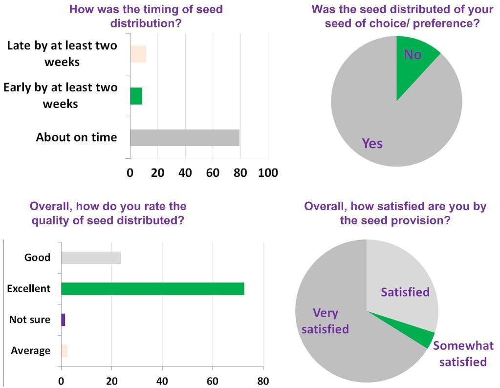 Figure 3: Emergency Seed Response Timeliness, Seed of Choice, Quality and Satisfaction Level (%) CONCLUSION The assessment successfully achieved its major objectives of ascertaining the effectiveness