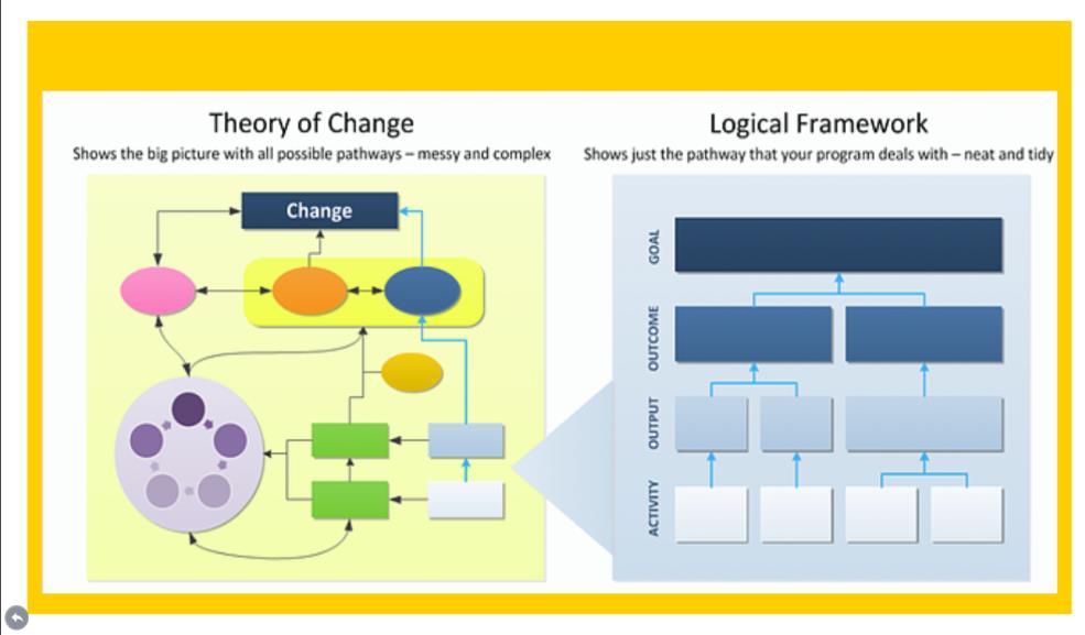 FIGURE 2: TOC VS LOGFRAME 109. Capable partners are organisations that are well-placed to introduce meaningful changes.