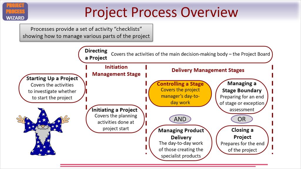 Controlling a Stage (project execution by the project manager) actual cost (AC) The actual cost expanded to complete a project activity or work package.