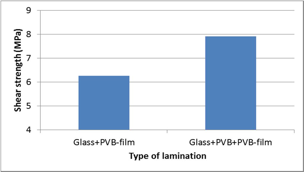 were laminated with PVB-film using lab-scale laminating equipment The adhesion/shear strength of