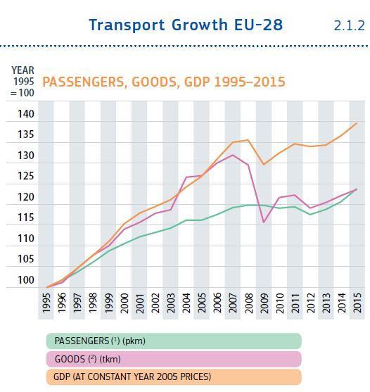 Trends and Challenges in the transport sector Transport is economically important both as a sector and a foundation for