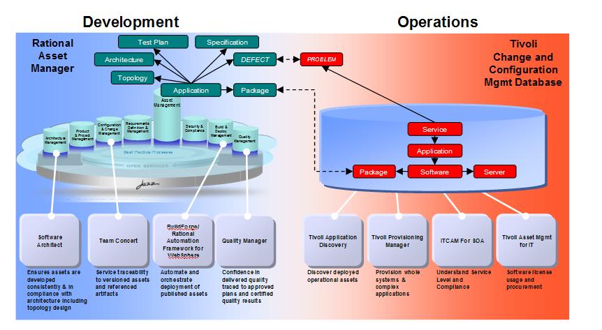 Figure 5- Integrating Release Asset and Operational Configuration Management This integration not only accelerates analysis activities but also serves as a governance mechanism to ensure that only