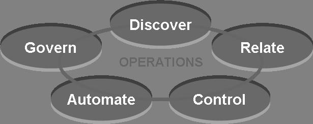 Process level integration refers to steps in a process where control transitions between teams.