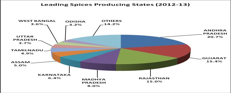 During 2013-14 the total value of export of horticulture produce from India to different countries was