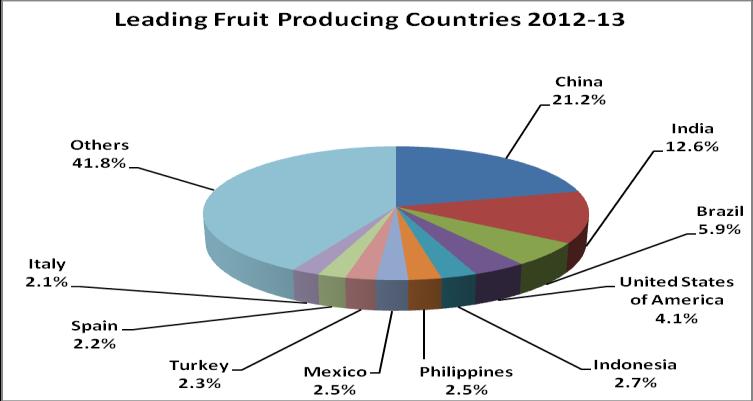 Per capita availability of fruits and vegetables in the country is 182 and 363.2 gms.