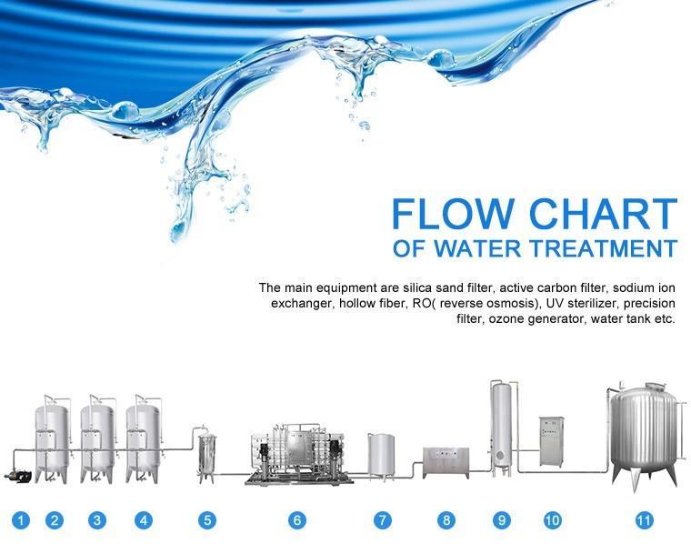 29 The majority of filtration units provided by Process are not as primary filter units, but as