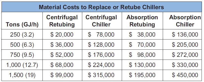 replacement = $150,000 annually Cost of