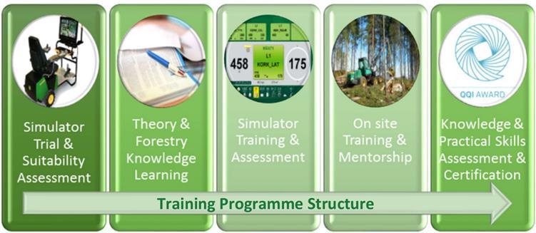Mentorships The Forest Machine Operator Training Programme has a strong focus on practical skills development in a working environment and is