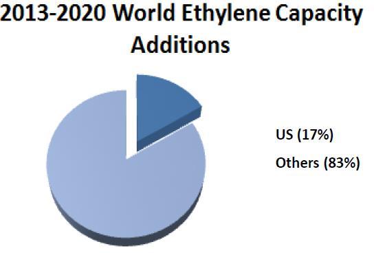 US Ethylene Expansion in Global contest Sasol ExxonMobil Chem CheronPhillips Chem Dow Shell Formosa OxyChem/Mexichem Despite lower gas prices in the U.S. the region will remain less competitive than