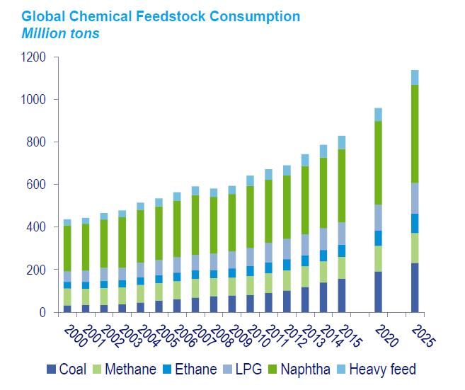 Global feedstock slate is changing with key developments in the United States and China Naphtha will remain the main petrochemical feedstock, however its share will