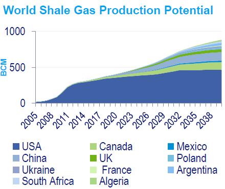 Shale gas represents only a modest portion of the global gas supply In China, gas represents a small share of
