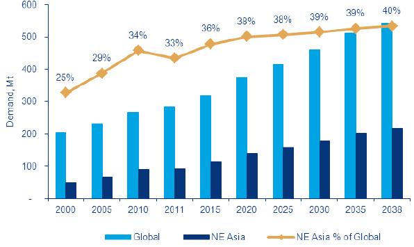 Basic Chemicals Demand for NE Asia PX, Benzene, Ethylene and Propylene The global market historical and forecast growth trends increased from below 200 million tons per year (MT) of demand for these