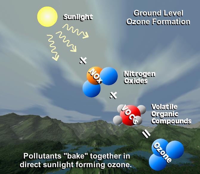 9 Criteria Pollutants: Ozone (O 3 ) Ozone is a pollutant that is not emitted directly, but formed through