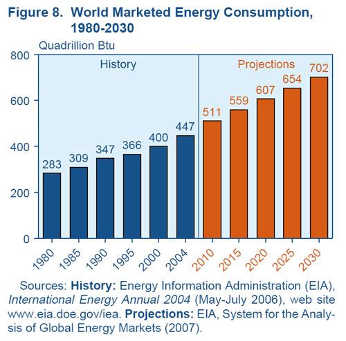 Growing global energy needs!