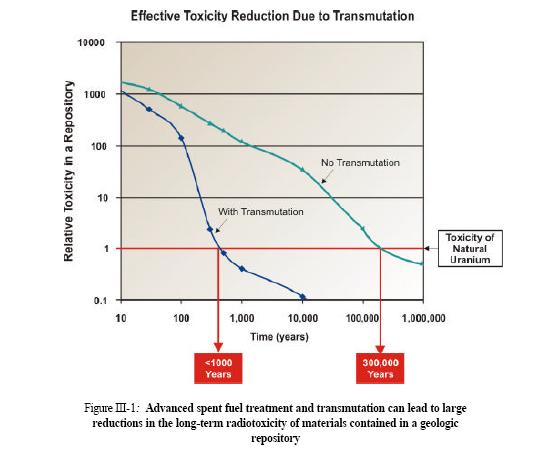 Transmuting the long-lived radioactive products: a) Lowers the toxicity of the stored waste b) Reduces the heat load on