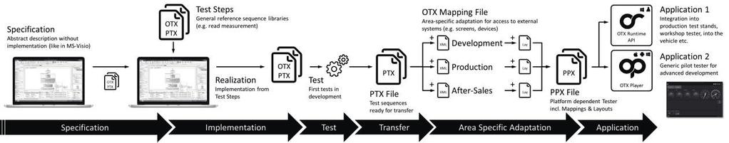 Fig. 7 shows the process for developing this setup sequence. It starts with an abstract specification of the simple test logic like in Microsoft Visio. The result is an initial OTX document.