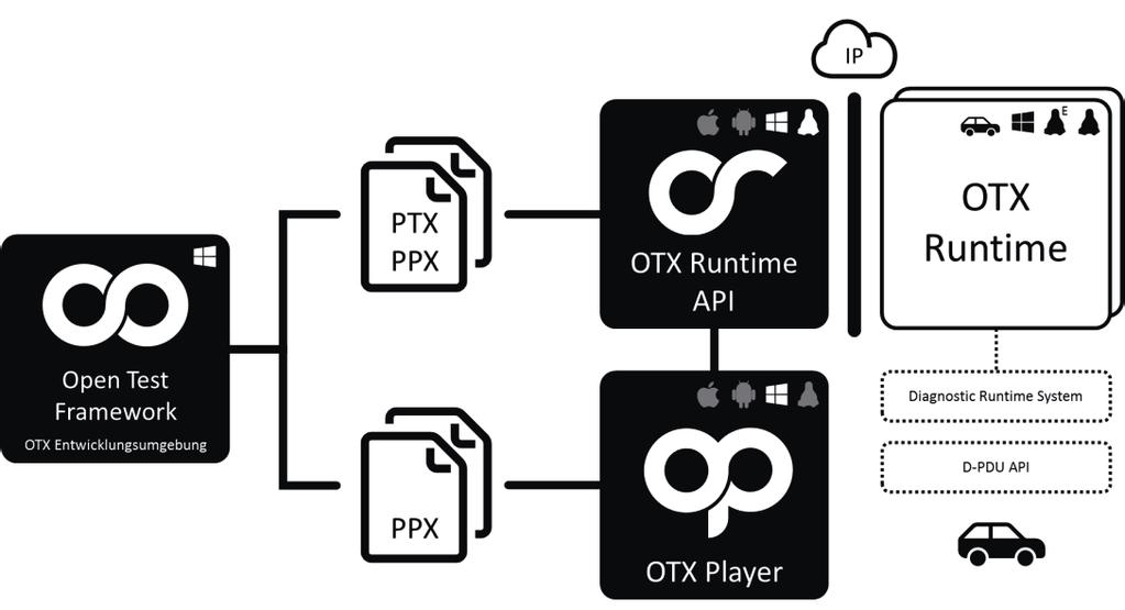 The result is a standardized PTX file, which can be transferred to other departments. Each department adds its environment-specific OTX Mapping and creates a so-called PPX file.