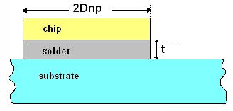 Figure 12 Cross section of solder joint ΔT is the temperature excursion, dependent upon the power dissipation and the change from minimum maximum operating temperature, Δα is the difference between