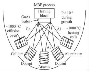 48 Heating of the substrate is needed so that the atoms can find their correct site on the surface. Fig 6: Basic principle of a MBE system [8].