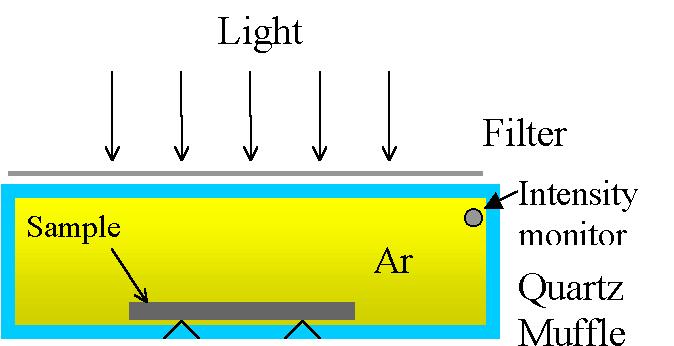 500 Temperature (C) 300 100 Figure 2a. A schematic of the optical-processing furnace. appearance of the films occurs. This condition is accompanied by Al penetration and phase segregation.