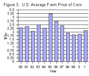 regardless of the season's average price, corn prices will have to be attractive enough at planting time to encourage producers to expand acreage.