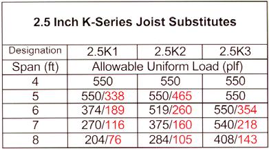 Joist Substitutes Joist Substitutes The 2002 Specification is the first joist specification to include joist substitutes.
