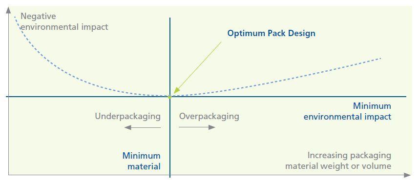 Optimum Packaging This Innventia AB model shows that the environmental consequences of product losses caused by