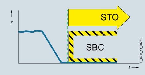 Safety Integrated plus functions Safe Brake Control (SBC) Safety controlling a brake Two-channel output at the SINAMICS Motor Module Is initiated in