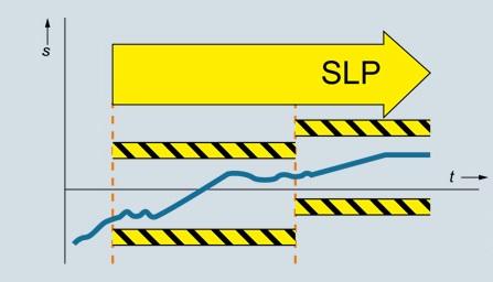 Safety Integrated plus functions Safely Limited Position (SLP) Safe traversing range limits Selecting SLP Switching over SLP Two traversing range limits can be