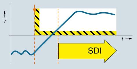 Safety Integrated plus functions Safe Direction (SDI) Safe monitoring of the direction of motion Selecting SDI Using two fail-safe signals, the positive or negative direction can