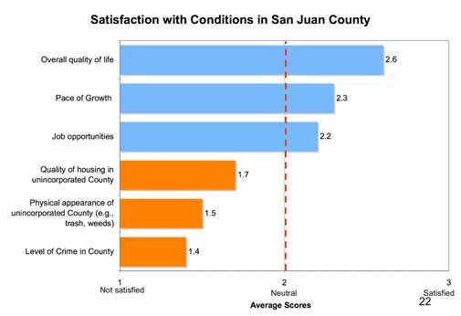 County Survey Summary Strongest concerns/negatives County needs to guide growth/land use regulations County needs to attract more business Trash/junk Affordable housing County roads Subdivision