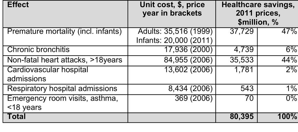 Health care costs of air