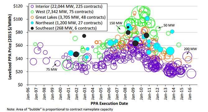 Wind PPAs Now Averaging $20/MWh Power purchase agreements for large-scale wind, aided by the 2.