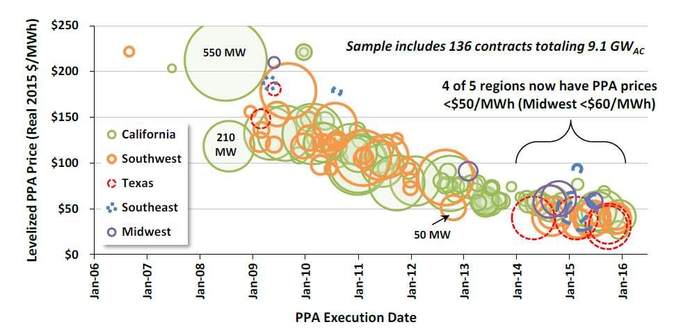 Large-Scale Solar Becoming Cost-Competitive Power purchase agreements for universal solar have fallen to an average of $50/MWh,