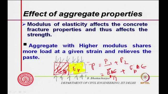 (Refer Slide Time: 16:25) Because, modulus of elasticity will govern the pore free solids, modulus of elasticity the modulus of elasticity of the pore free concrete system is a function of the