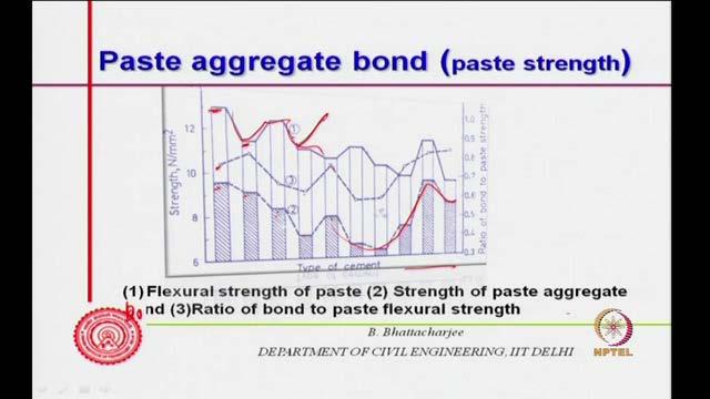 So, this bond this bond is very very important you know, yesterday we talked about we said that, aggregate aggregate paste interface, this plays a very strong role.