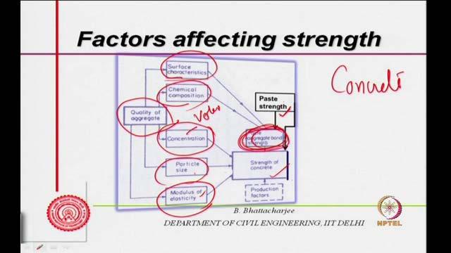 (Refer Slide Time: 38:19) Now, strength of paste has a role in strength of concrete so now, we are talking of concrete, concrete strength of concrete.