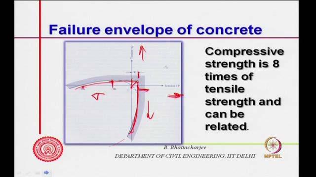 see, when we are interested in tensile strength of concrete, you know we rely mostly on it is compressive strength, very little to rely on its tensile strength.