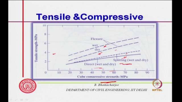 (Refer Slide Time: 45:38) Now, we measure tensile strength in two different ways actually, we will discuss this on the next lecture.