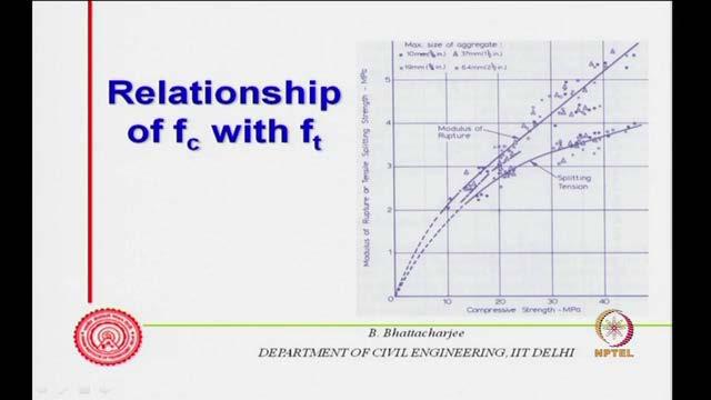 (Refer Slide Time: 48:12) Some equations have been developed and several factors of course, will effect this relationship, as we have seen in the previous