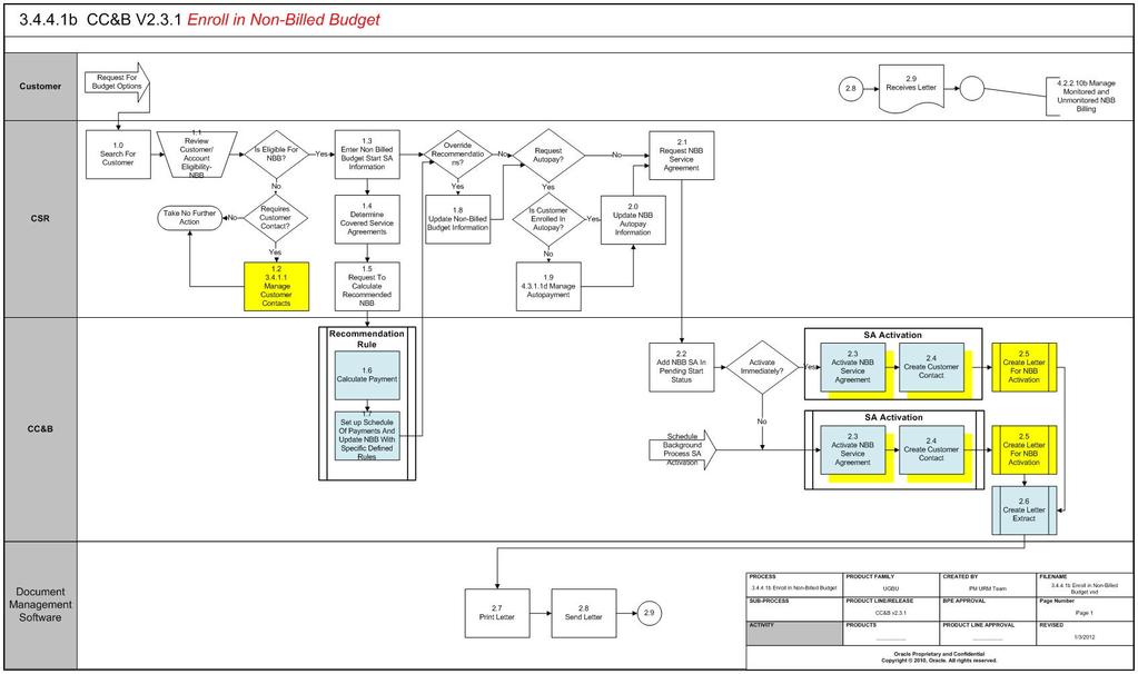 Business Process Diagrams Business Process Diagrams Enroll in Non-Billed Budget 3.4.